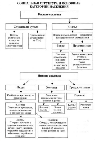 Категории населения Руси