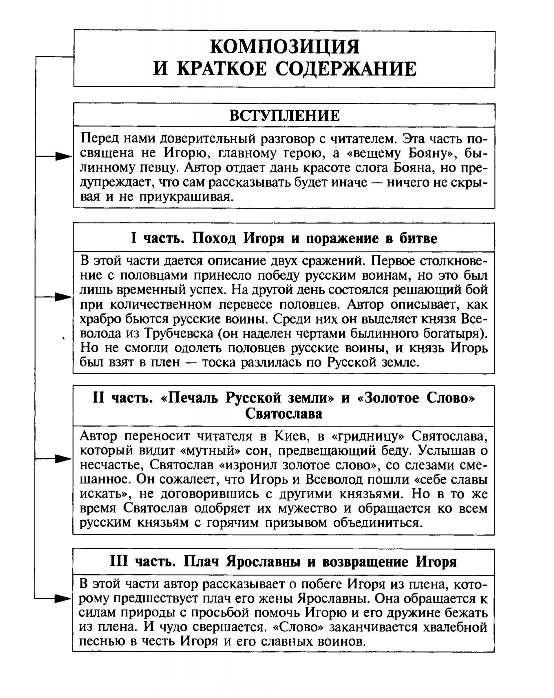Краткое содержание «Слова о полку Игореве» (таблица)