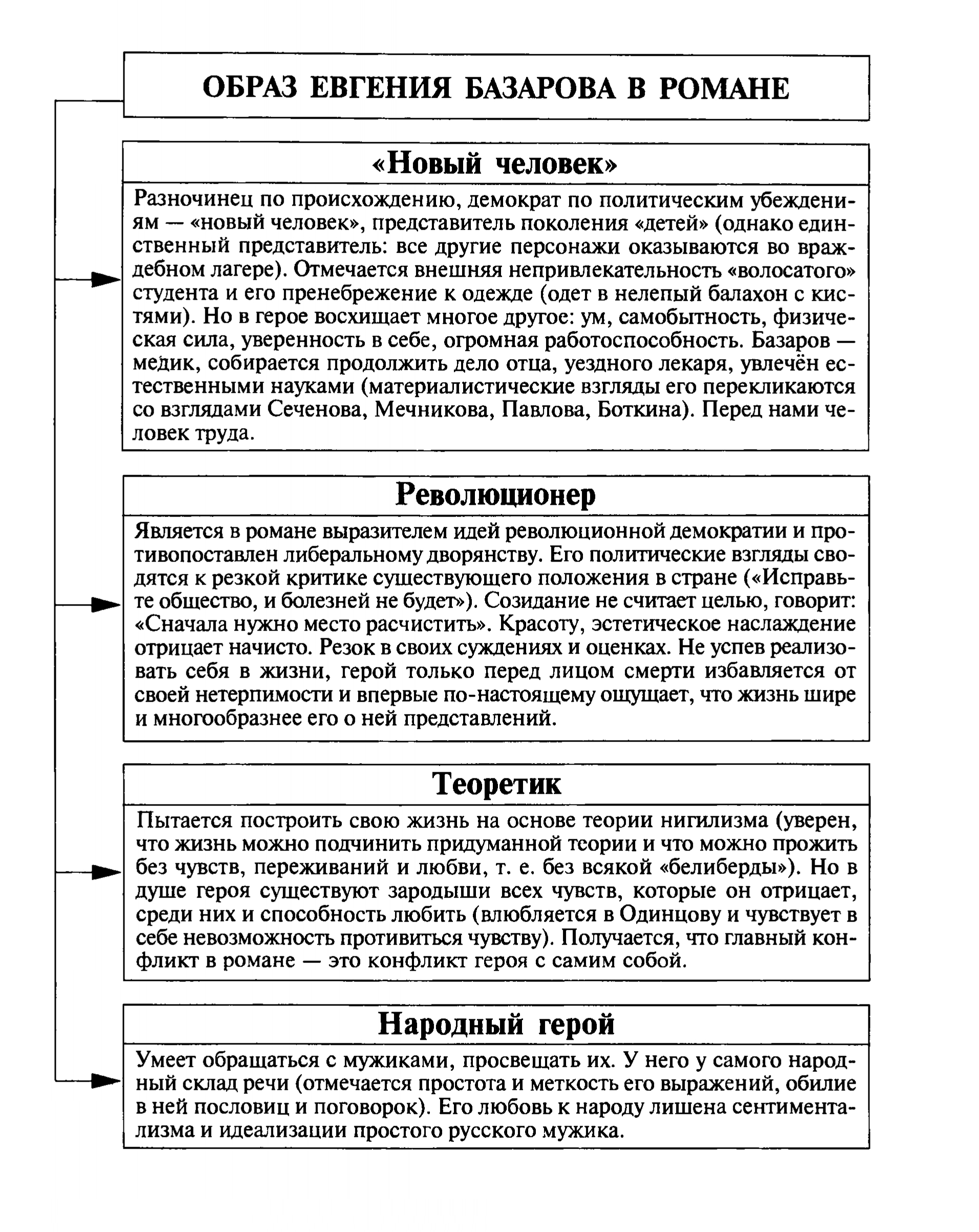 Образ Евгения Базарова (таблица)