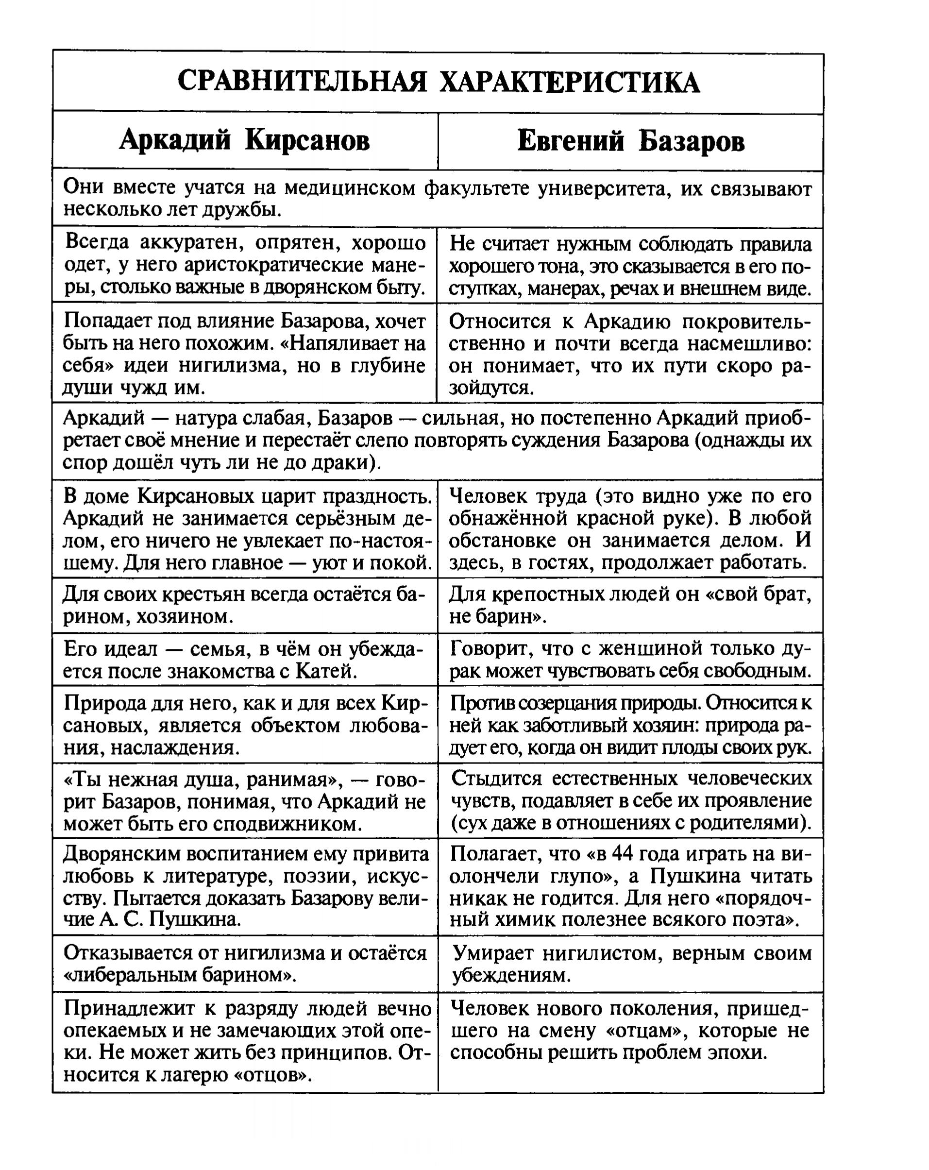Сравнительная характеристика А. Кирсанова и Е. Базарова (таблица)