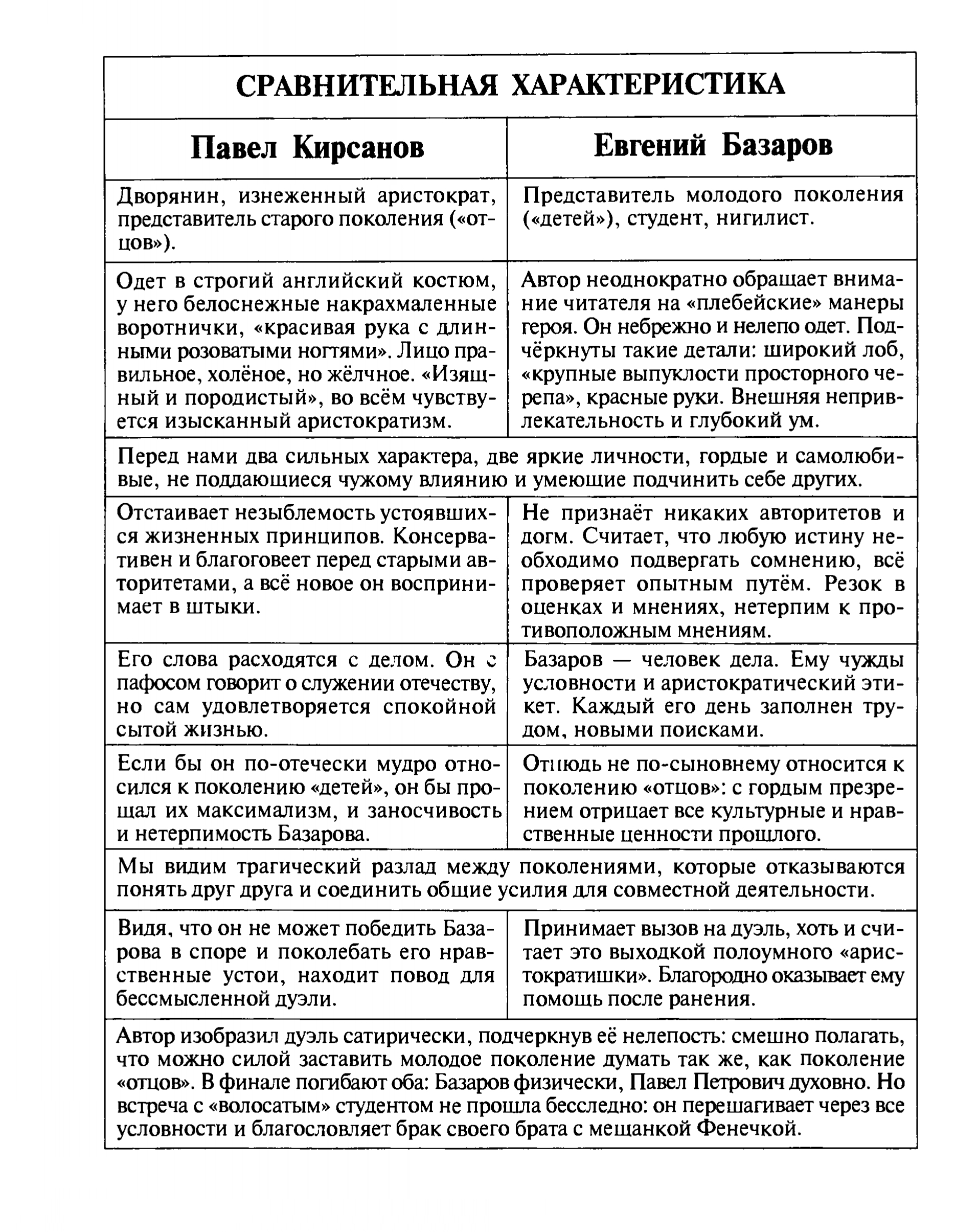 Сравнительная характеристика П. Кирсанова и Е. Базарова (таблица)