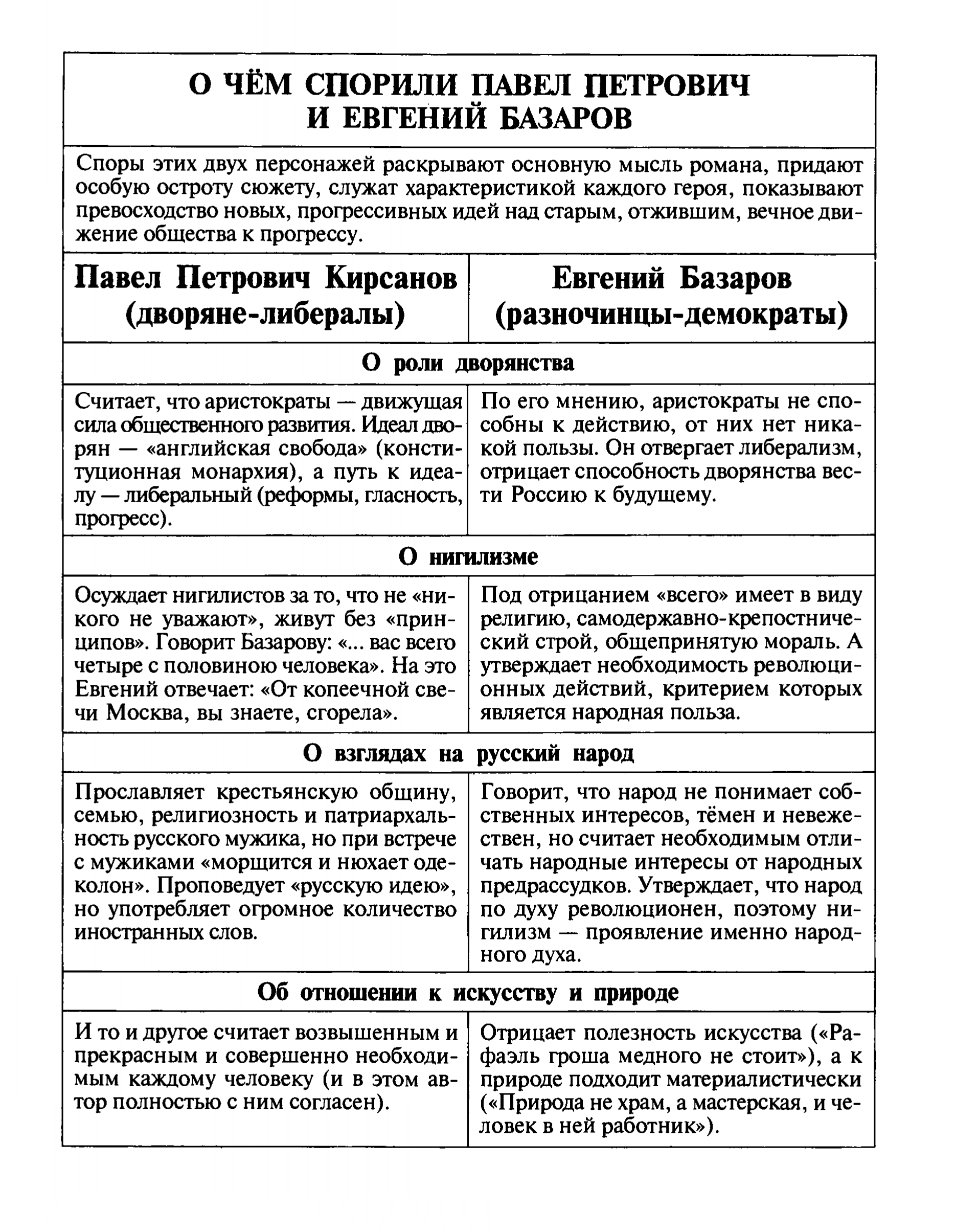 О чем спорили Павел Петрович и Базаров? (таблица)