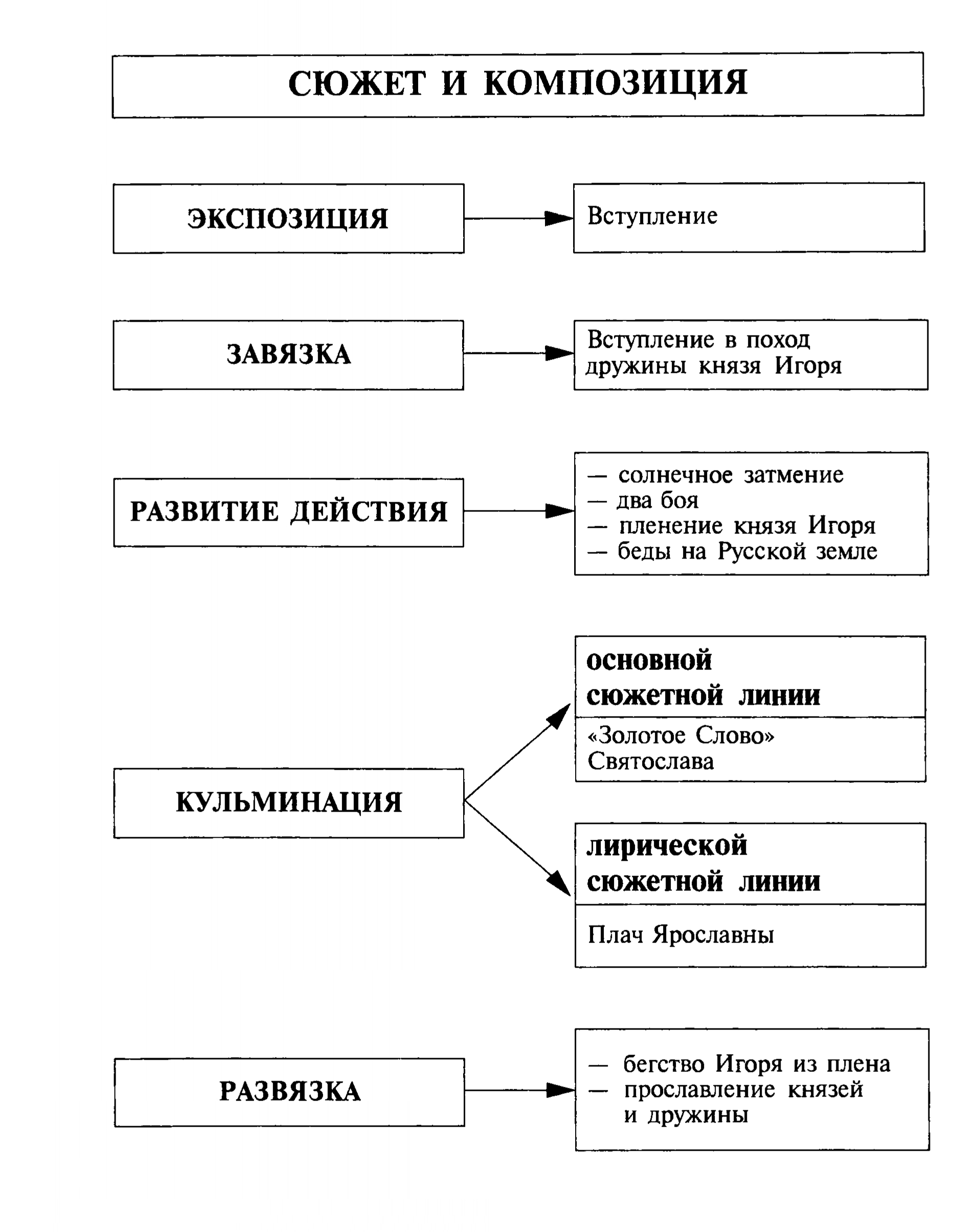 Сюжет и композиция «Слова о полку Игореве» (таблица)