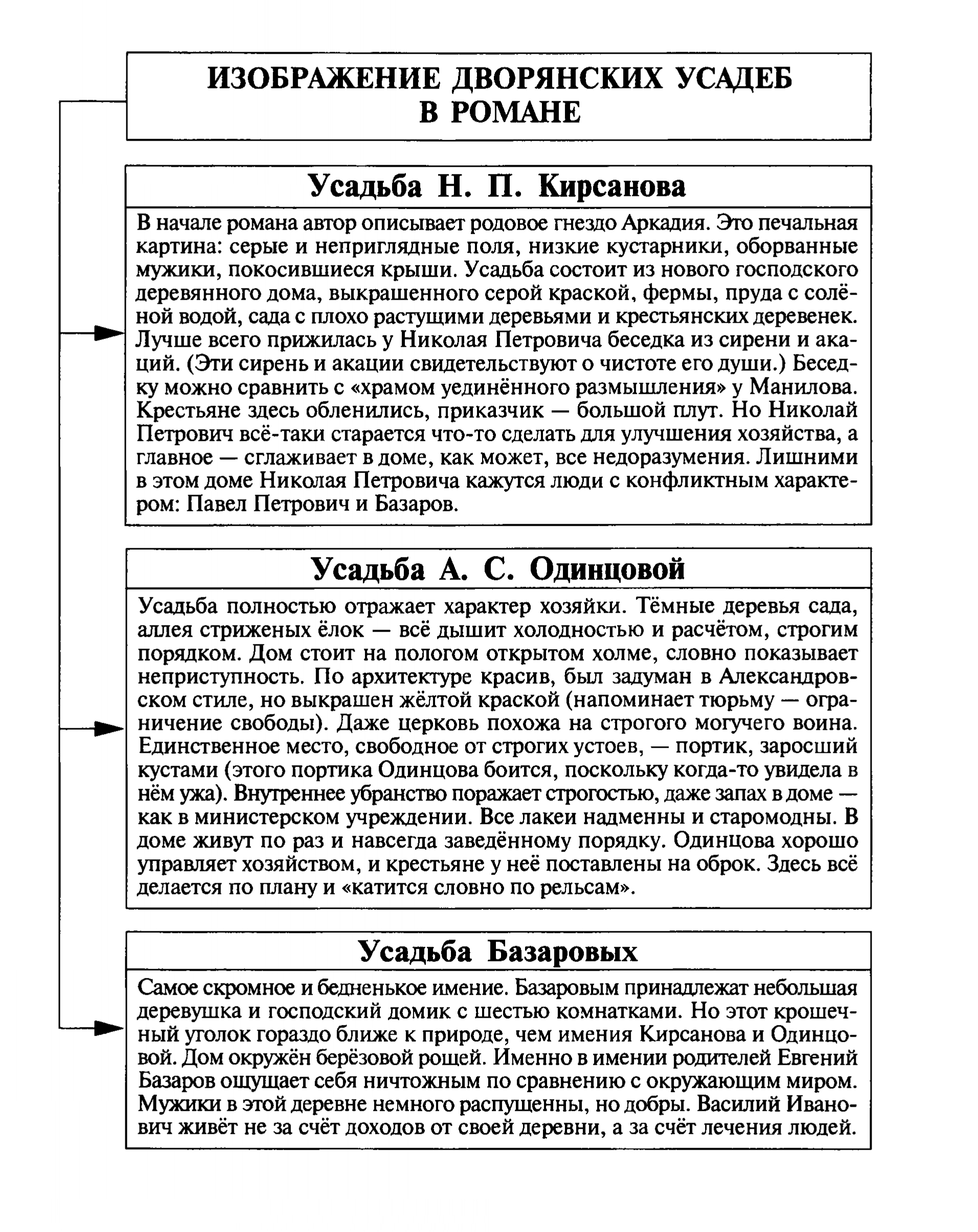 Изображение дворянских усадеб в романе (таблица)
