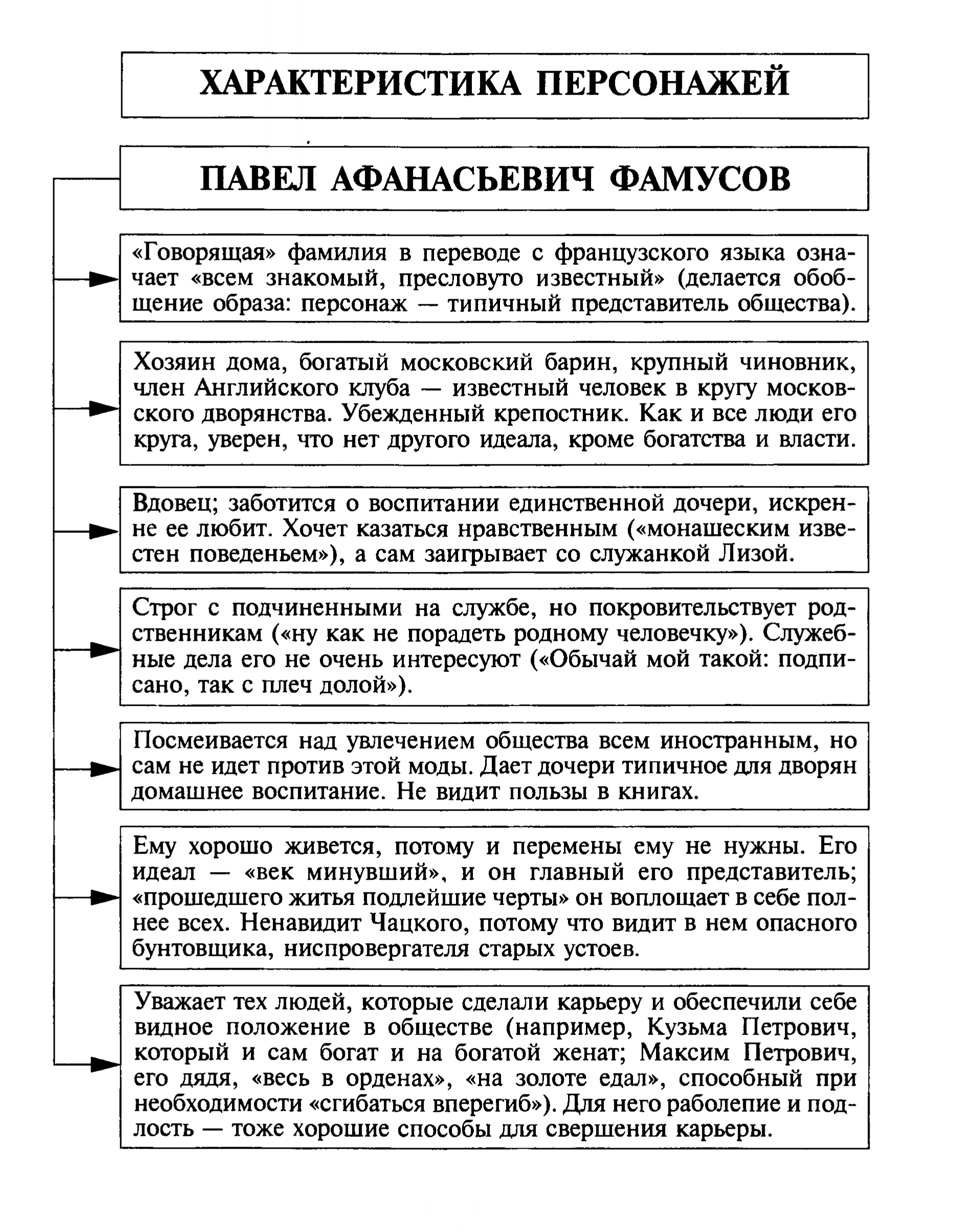 Фамусов - характеристика персонажа (таблица)