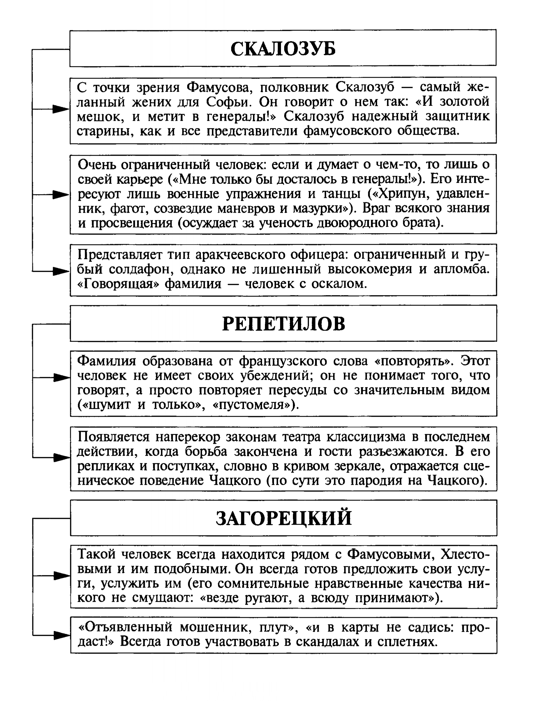 Скалозуб - характеристика персонажа (таблица)