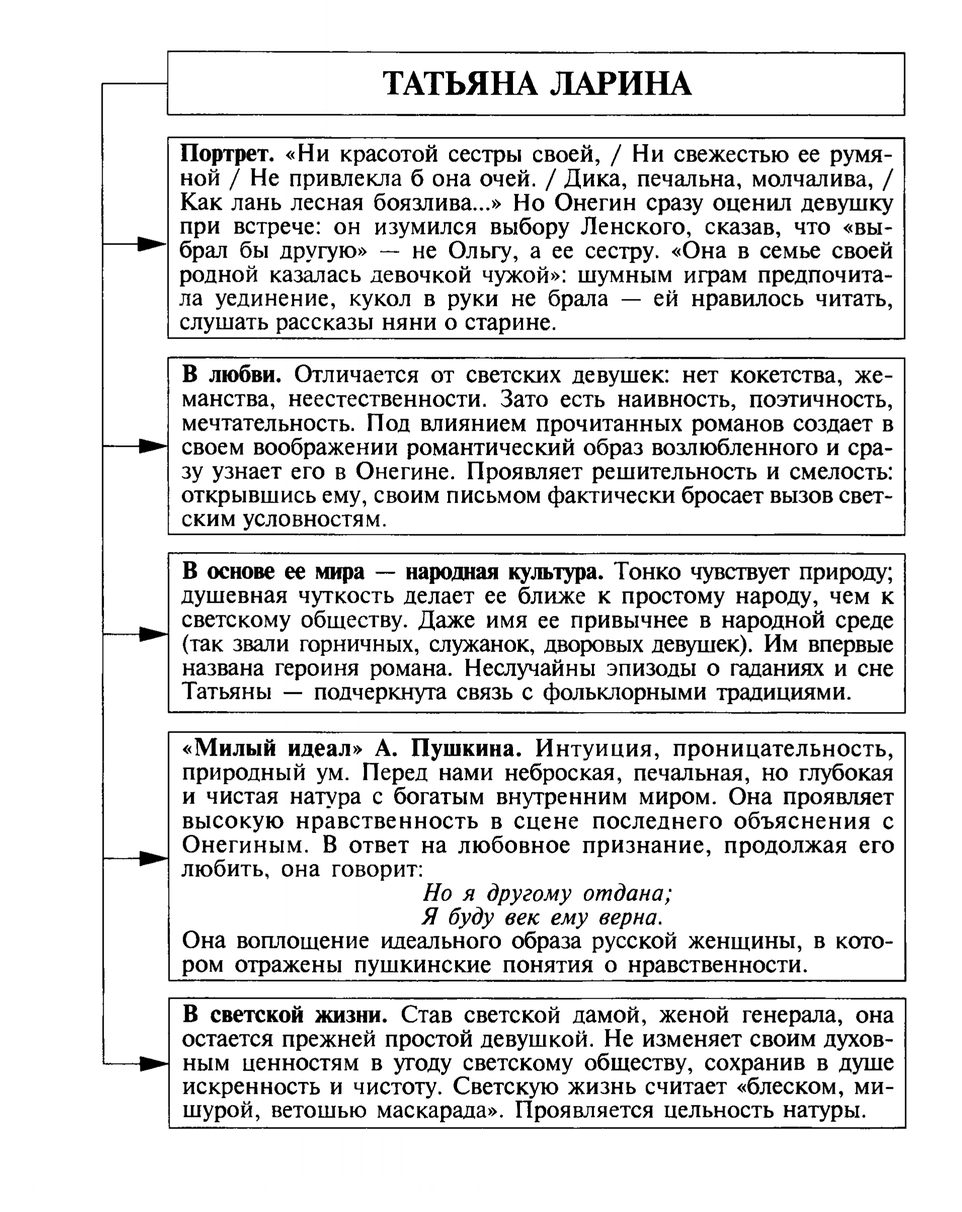 Татьяна Ларина (таблица)