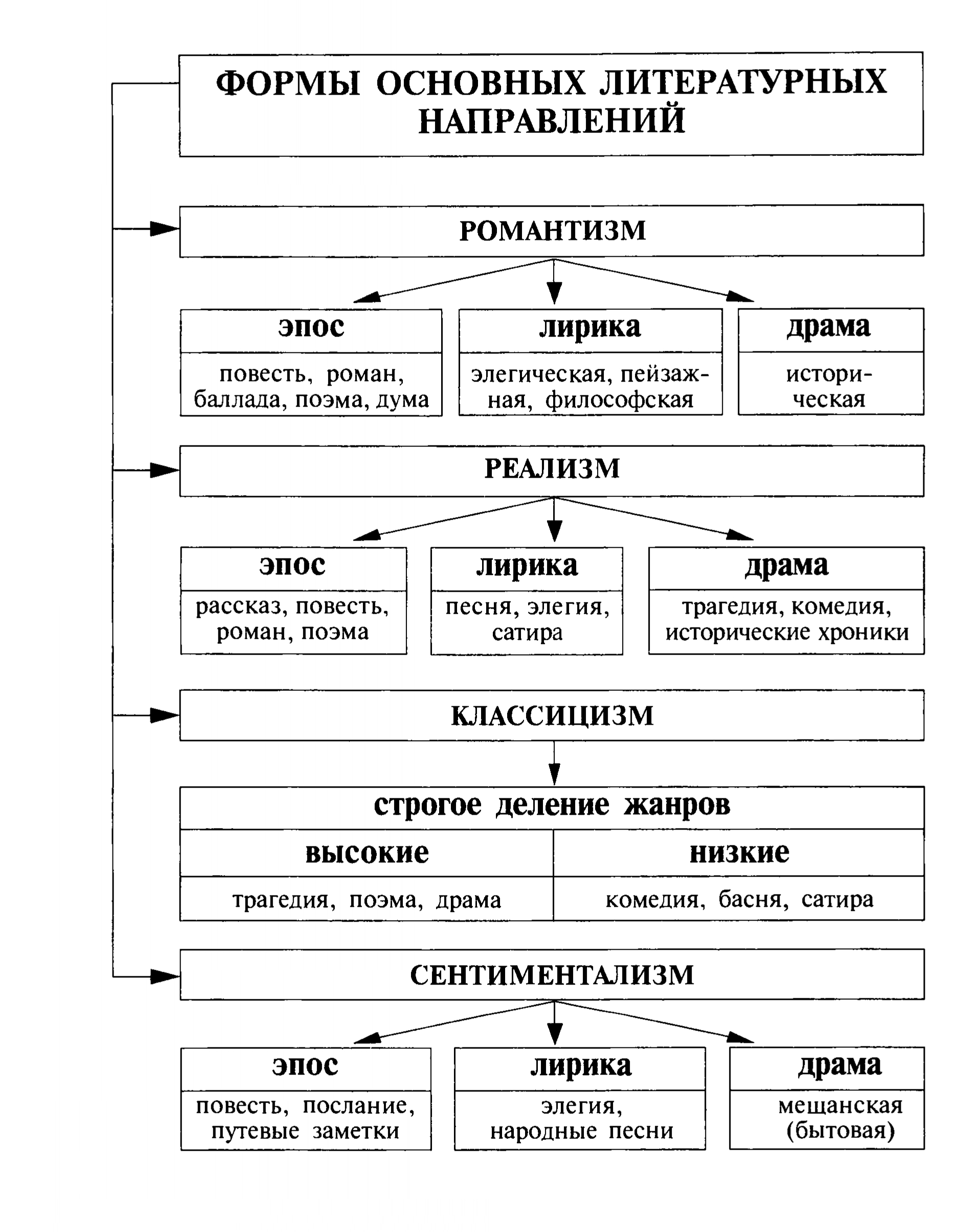 Формы основных литературных направлений (таблица)