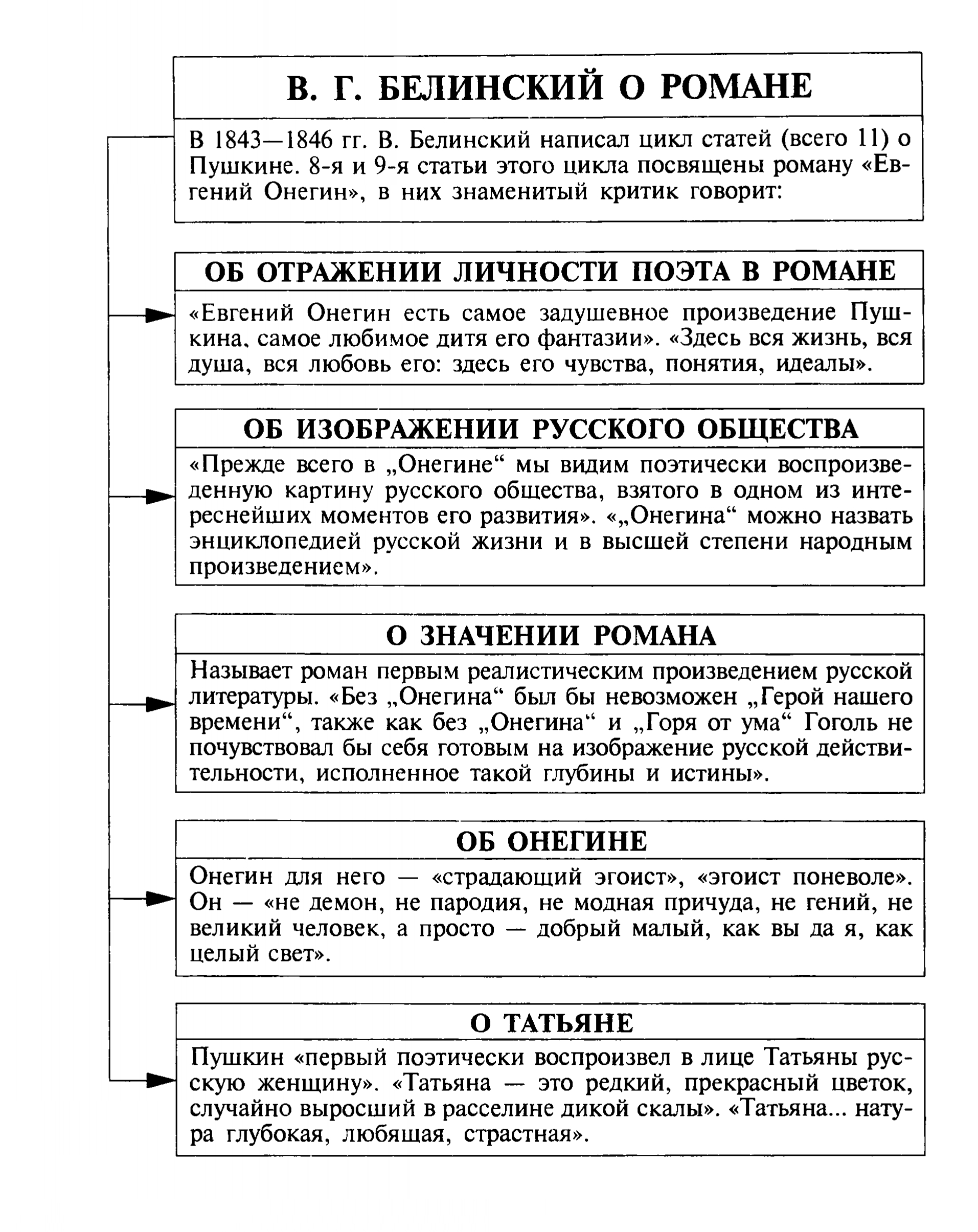 В.Г. Белинский о романе (таблица)