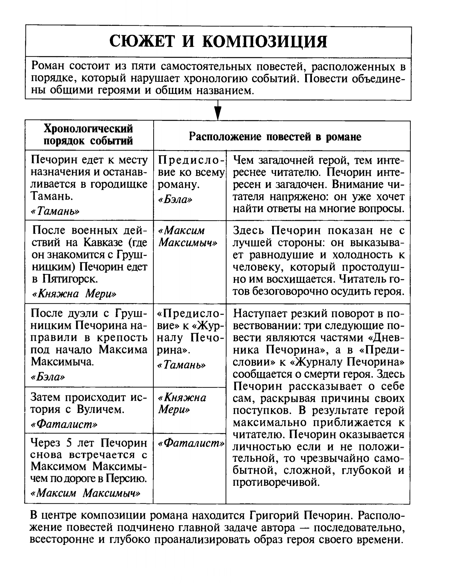 Сюжет и композиция романа (таблица)